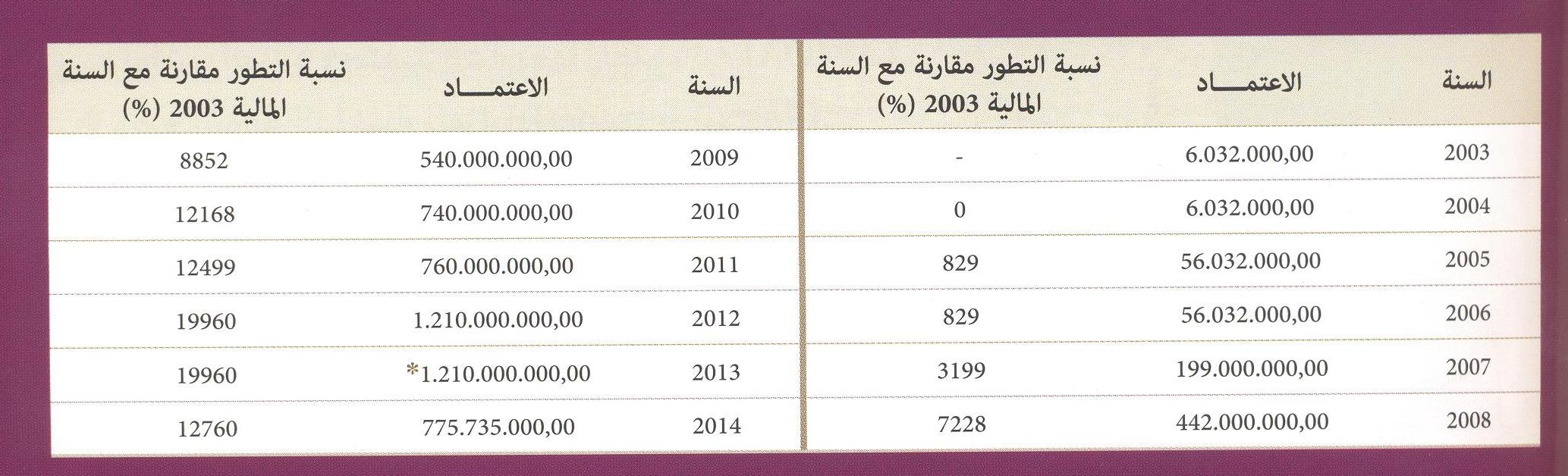 تطور اعتمادات الاستثمار من سنة 2003 الى سنة 2014 تطور اعتمادات الاستثمار من سنة 2003 الى سنة 2014